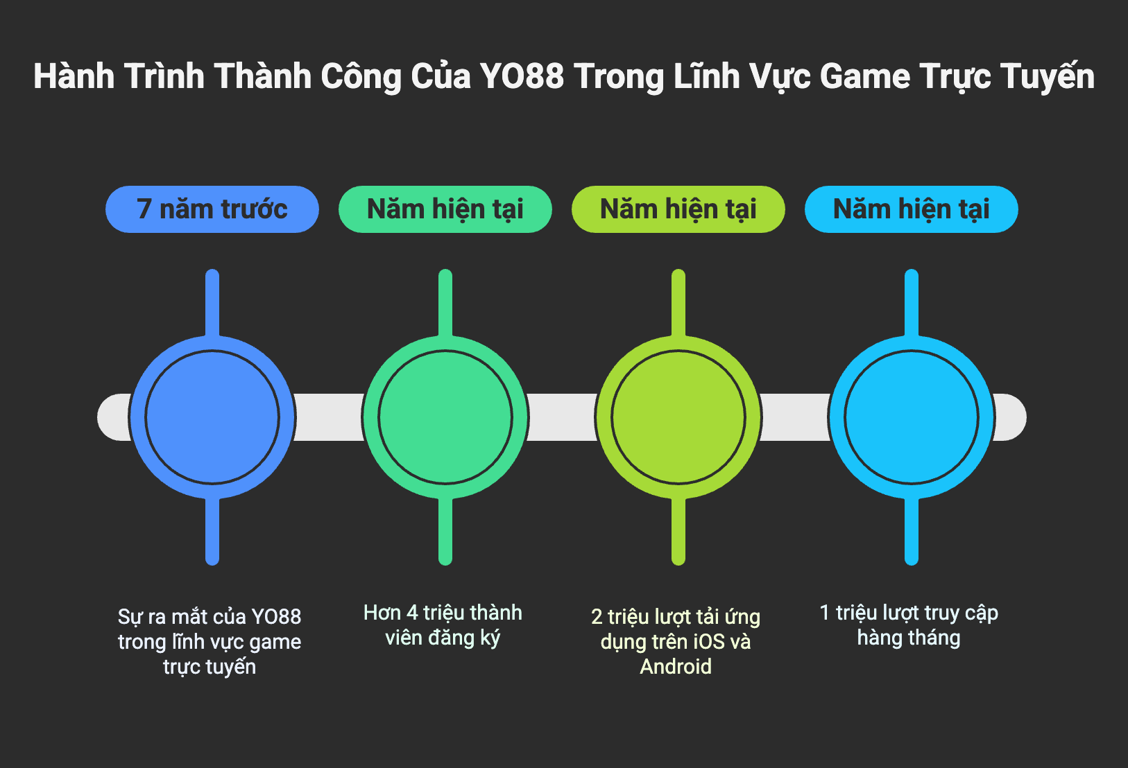 Thành tích Yo88