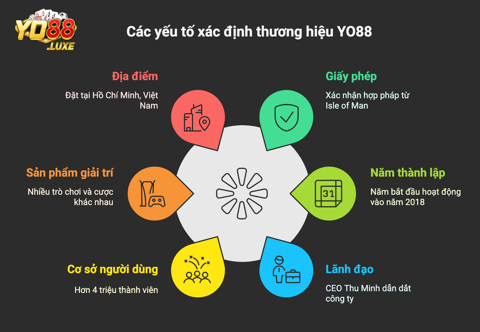 Thương hiệu YO88